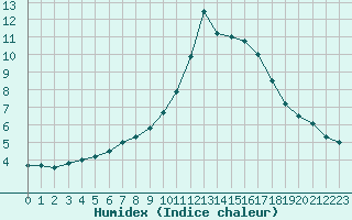 Courbe de l'humidex pour Biache-Saint-Vaast (62)