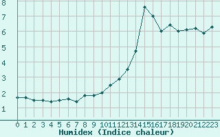 Courbe de l'humidex pour Saint-Quentin (02)