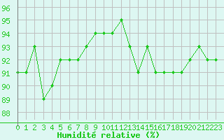 Courbe de l'humidit relative pour La Poblachuela (Esp)
