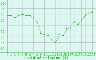 Courbe de l'humidit relative pour Bastia (2B)