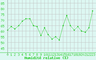 Courbe de l'humidit relative pour Plussin (42)