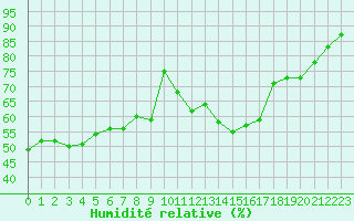 Courbe de l'humidit relative pour Saint-Michel-Mont-Mercure (85)