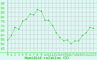 Courbe de l'humidit relative pour Anglars St-Flix(12)