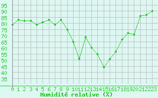 Courbe de l'humidit relative pour Formigures (66)