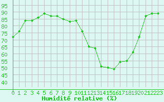 Courbe de l'humidit relative pour Lamballe (22)