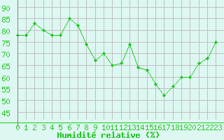 Courbe de l'humidit relative pour Miribel-les-Echelles (38)