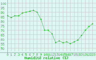 Courbe de l'humidit relative pour Nancy - Ochey (54)