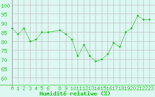 Courbe de l'humidit relative pour Narbonne-Ouest (11)