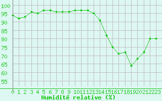 Courbe de l'humidit relative pour Le Mesnil-Esnard (76)