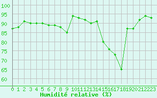 Courbe de l'humidit relative pour Vichy (03)