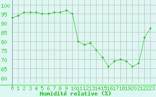 Courbe de l'humidit relative pour Villarzel (Sw)