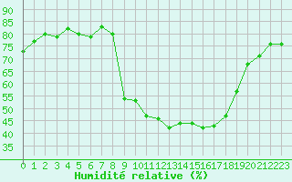 Courbe de l'humidit relative pour Xert / Chert (Esp)