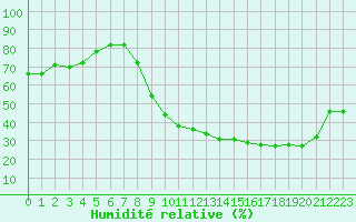 Courbe de l'humidit relative pour Istres (13)