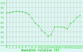 Courbe de l'humidit relative pour Puissalicon (34)