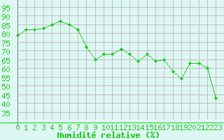 Courbe de l'humidit relative pour Hyres (83)
