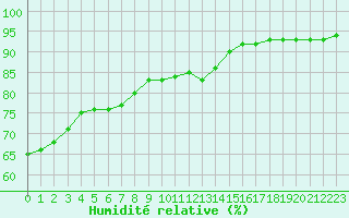 Courbe de l'humidit relative pour Aytr-Plage (17)
