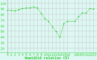 Courbe de l'humidit relative pour Saint-Paul-lez-Durance (13)