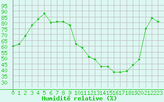Courbe de l'humidit relative pour Romorantin (41)
