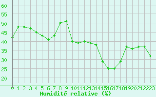 Courbe de l'humidit relative pour Cap Bar (66)