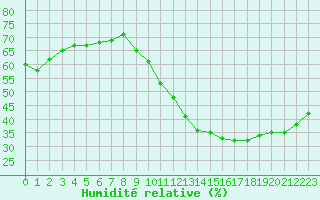 Courbe de l'humidit relative pour Ciudad Real (Esp)