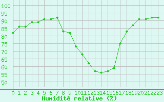 Courbe de l'humidit relative pour Albi (81)