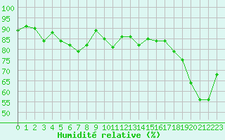 Courbe de l'humidit relative pour Cap Ferret (33)