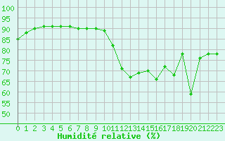Courbe de l'humidit relative pour Cabestany (66)