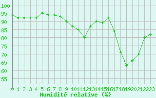 Courbe de l'humidit relative pour Chteaudun (28)