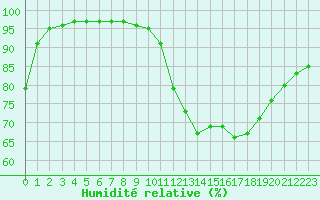 Courbe de l'humidit relative pour Sgur-le-Chteau (19)