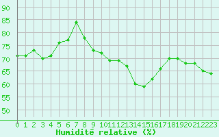 Courbe de l'humidit relative pour Six-Fours (83)