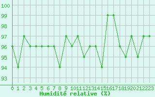 Courbe de l'humidit relative pour Sorcy-Bauthmont (08)