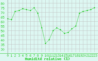 Courbe de l'humidit relative pour Solenzara - Base arienne (2B)