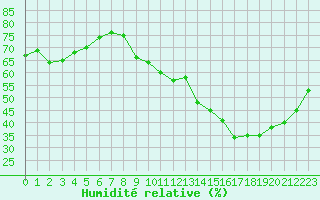 Courbe de l'humidit relative pour Chatelus-Malvaleix (23)
