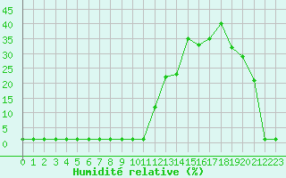 Courbe de l'humidit relative pour Samatan (32)