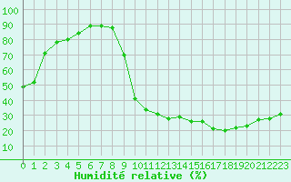 Courbe de l'humidit relative pour Thoiras (30)
