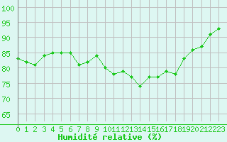Courbe de l'humidit relative pour Langres (52) 