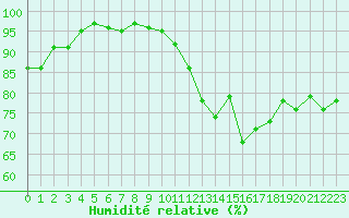 Courbe de l'humidit relative pour Rochefort Saint-Agnant (17)
