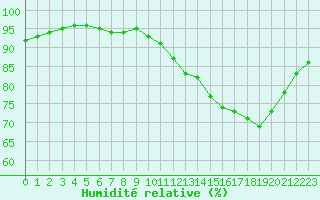 Courbe de l'humidit relative pour Ambrieu (01)