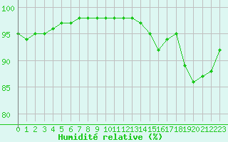 Courbe de l'humidit relative pour Brive-Laroche (19)