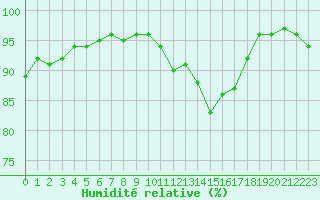 Courbe de l'humidit relative pour Connerr (72)