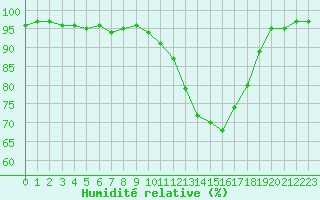 Courbe de l'humidit relative pour Auxerre-Perrigny (89)