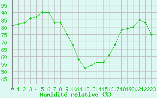 Courbe de l'humidit relative pour Figari (2A)