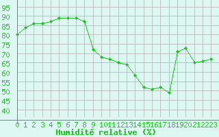 Courbe de l'humidit relative pour La Beaume (05)