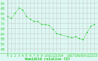 Courbe de l'humidit relative pour Malbosc (07)