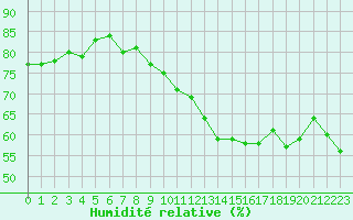Courbe de l'humidit relative pour Le Mesnil-Esnard (76)