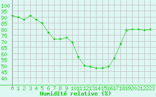 Courbe de l'humidit relative pour Aurillac (15)