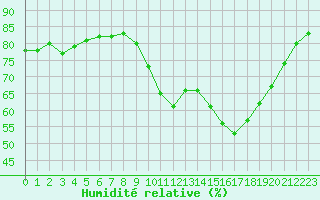 Courbe de l'humidit relative pour Cap Ferret (33)