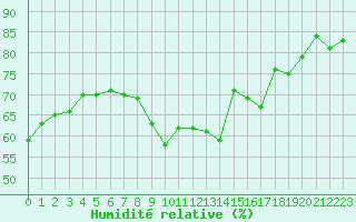 Courbe de l'humidit relative pour Sallanches (74)
