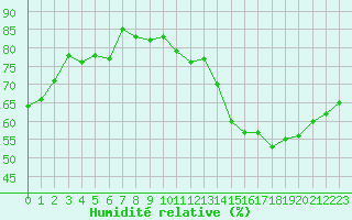 Courbe de l'humidit relative pour Montauban (82)