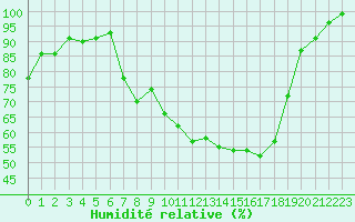 Courbe de l'humidit relative pour Ble / Mulhouse (68)